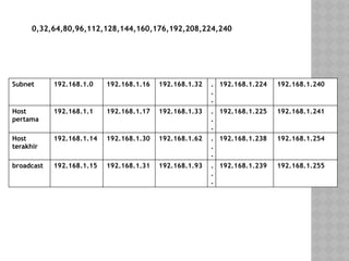 Pertemuan_9_Subnetting program ilmu komputer | PPTX