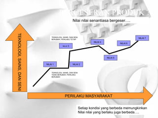 PERGESERAN PRODUK ? TEKNOLOGI, SAINS, DAN SENI PERILAKU MASYARAKAT NILAI 2 NILAI 1 NILAI  3 NILAI 4 NILAI 5 NILAI 6 NILAI 7 TEKNOLOGI, SAINS, DAN SENI TIDAK BERUBAH, PERILAKU BERUBAH TEKNOLOGI, SAINS, DAN SENI BERUBAH, PERILAKU TETAP Nilai nilai senantiasa bergeser…. Setiap kondisi yang berbeda memungkinkan Nilai nilai yang berlaku juga berbeda…. 