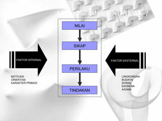 Antara Nilai dan TINDAKAN ? NILAI SIKAP PERILAKU TINDAKAN FAKTOR INTERNAL FAKTOR EKSTERNAL MOTIVASI ORIENTASI KARAKTER PRIBADI LINGKUNGAN BUDAYA SOSIAL EKONOMI AGAMA 