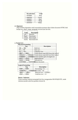 Hexadecimal 
Color 
#FF0000 
Red 
#00FF00 
Green 
#0000FF 
Blue 
#000000 
Black 
#FFFFFF 
White 
d. Alignment 
Align attribute digunakan untuk menentukan perataan object dalam document HTML baik 
berupa text, object, image, paragraph, division dan lain-lain. 
Value 
Description 
Left 
Rata kiri 
Right 
Rata kanan 
Center 
Rata tengah 
Justify 
Rata kanan kiri 
e. Format text 
Physical Formatting 
Tag 
Description 
<B> ... </B> 
Bold text 
<I> ... </I> 
Italic text 
<U> ... </U> 
Underline Text 
<BIG> ... </BIG> 
Untuk ukuran yang lebih besar dari normal 
<SMALL> ... </SMALL> 
Untuk ukuran yang lebih kecil dari normal 
<STRIKE> ... </STRIKE> 
Untuk memberi garis di tengah text 
<SUP> ... </SUP> 
Superscript text 
<SUB> ... </SUB> 
Subscript text 
<CENTER> ... </CENTER> 
Center document 
Logical Formatting 
Tag 
Description 
<EM> ... </EM> 
Text miring / <I> 
<STRONG> ... </STRONG> 
Text tebal / <B> 
<DEL> ... </DEL> 
Mencoret text / <STRIKE> 
<INS> ... </INS> 
Underline text / <U> 
Quotes / Indentasi 
Untuk membuat indentasi paragraph kita bisa menggunakan BLOCKQUOTE, untuk 
indentasi pendek anda bisa gunakan element Q.  