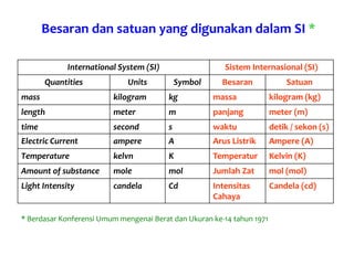 Pertemuan I (Besaran dan Satuan) TIN 2020.ppt