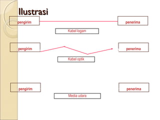 Ilustrasi
  Sisi                      Sisi
pengirim                  penerima

            Kabel logam


  Sisi                      Sisi
pengirim                  penerima

            Kabel optik




  Sisi                      Sisi
pengirim                  penerima
            Media udara
 