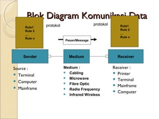 Blok Diagram Komunikasi Data
              protokol                   protokol      Rule1
     Rule1
     Rule 2                                            Rule 2
     …                                                 …
     Rule n                                            Rule n
                         Pesan/Message




    Sender                 Medium                     Receiver


Source :                 Medium :                   Receiver :
 Terminal
                          Cabling                   Printer
                          Microwave                 Terminal
 Computer
                          Fibre Optic               Mainframe
 Mainframe               Radio Frequency
                                                     Computer
                          Infrared Wireless
 
