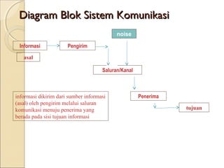 Diagram Blok Sistem Komunikasi
                                                       di dalam kanal, sinyal yang
                                           noise
                                                       dikirim mengalami gangguan
 Informasi            Pengirim                         dari noise

   asal

                                     Saluran/Kanal



informasi dikirim dari sumber informasi              Penerima            Informasi
(asal) oleh pengirim melalui saluran
komunikasi menuju penerima yang                                           tujuan
berada pada sisi tujuan informasi
 