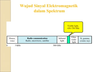 Wujud Sinyal Elektromagnetik
      dalam Spektrum
 