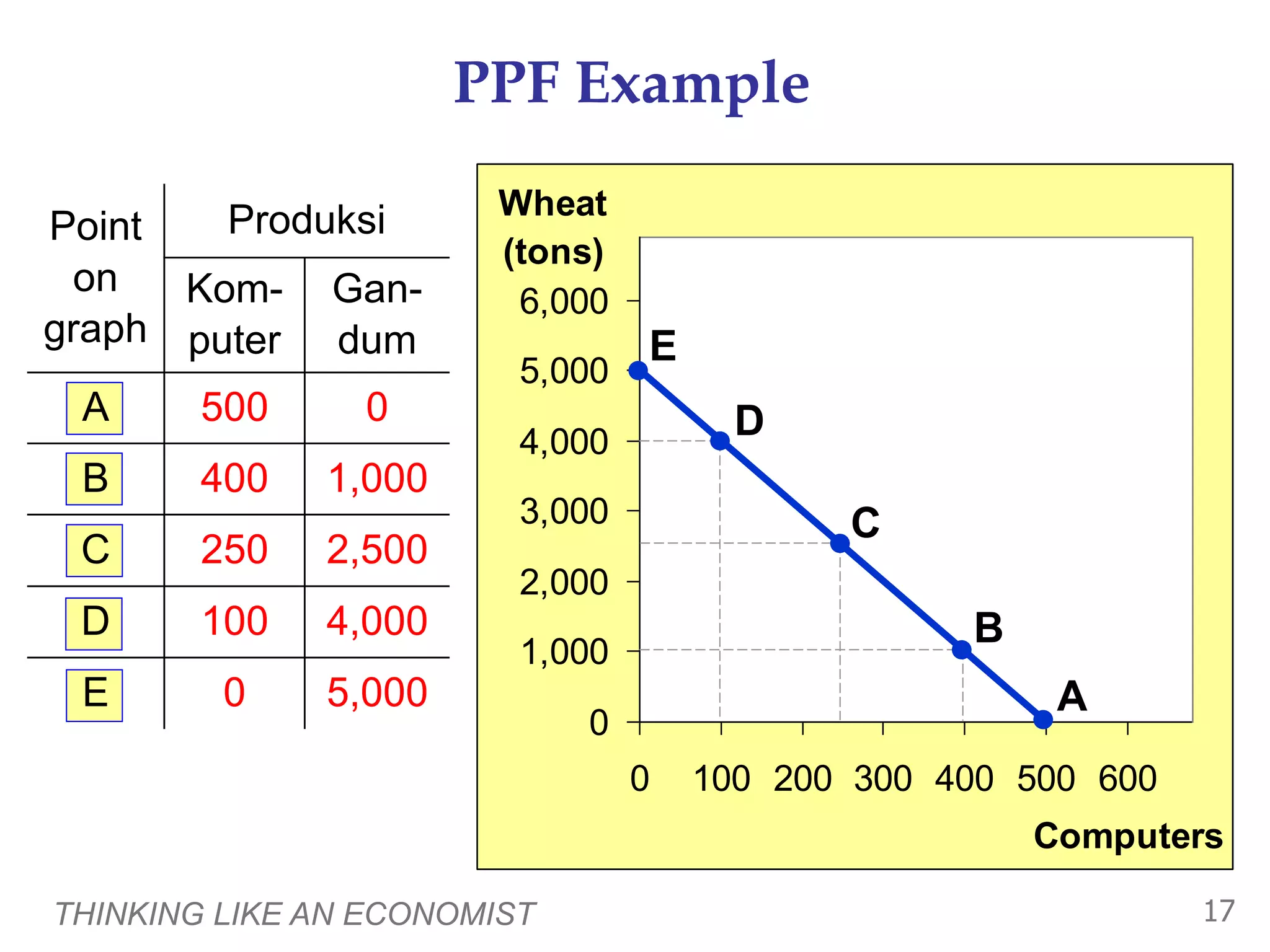 Pertemuan ii diagram sirkulasi dan ppf | PPTX