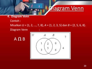 Diagram Venn
4. Diagram Venn
Contoh :
Misalkan U = {1, 2, …, 7, 8}, A = {1, 2, 3, 5} dan B = {2, 5, 6, 8}.
Diagram Venn :
A Ո B
20
 