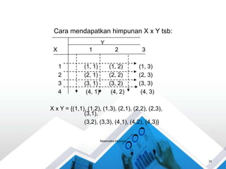 Matematika Ekonomi
33
Cara mendapatkan himpunan X x Y tsb:
X 1 2 3
1 (1, 1) (1, 2) (1, 3)
2 (2, 1) (2, 2) (2, 3)
3 (3, 1) (3, 2) (3, 3)
4 (4, 1) (4, 2) (4, 3)
X x Y = {(1,1), (1,2), (1,3), (2,1), (2,2), (2,3),
(3,1),
(3,2), (3,3), (4,1), (4,2), (4,3)}
Y
 