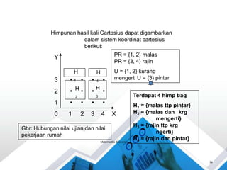 Matematika Ekonomi
34
Himpunan hasil kali Cartesius dapat digambarkan
dalam sistem koordinat cartesius
berikut:
Y
3 • • • •
2 • • • •
1 • • • •
0 1 2 3 4 X
Gbr: Hubungan nilai ujian dan nilai
pekerjaan rumah
H
1
H
2
H
3
H
4
PR = {1, 2} malas
PR = {3, 4} rajin
U = {1, 2} kurang
mengerti U = {3} pintar
Terdapat 4 himp bag
H1 = {malas ttp pintar}
H2 = {malas dan krg
mengerti}
H3 = {rajin ttp krg
ngerti}
H4 = {rajin dan pintar}
 
