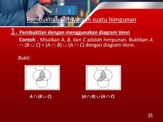 Pembuktian pernyataan suatu himpunan
1. Pembuktian dengan menggunakan diagram Venn
Contoh . Misalkan A, B, dan C adalah himpunan. Buktikan A
 (B  C) = (A  B)  (A  C) dengan diagram Venn.
Bukti:
A  (B  C) (A  B)  (A  C)
35
 