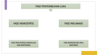 FASE PENYEMBUHAN LUKA
FASE HEMOSTATIS FASE INFLAMASI
FASE PROLIFERASI (GRANULASI
DAN KONTRAKSI)
FASE REMODELING ATAU
MATURASI
 