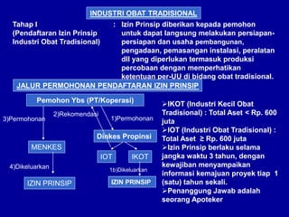 INDUSTRI OBAT TRADISIONAL
Tahap I
(Pendaftaran Izin Prinsip
Industri Obat Tradisional)
: Izin Prinsip diberikan kepada pemohon
untuk dapat langsung melakukan persiapan-
persiapan dan usaha pembangunan,
pengadaan, pemasangan instalasi, peralatan
dll yang diperlukan termasuk produksi
percobaan dengan memperhatikan
ketentuan per-UU di bidang obat tradisional.
JALUR PERMOHONAN PENDAFTARAN IZIN PRINSIP
IKOT (Industri Kecil Obat
Tradisional) : Total Aset < Rp. 600
juta
IOT (Industri Obat Tradisional) :
Total Aset ≥ Rp. 600 juta
Izin Prinsip berlaku selama
jangka waktu 3 tahun, dengan
kewajiban menyampaikan
informasi kemajuan proyek tiap 1
(satu) tahun sekali.
Penanggung Jawab adalah
seorang Apoteker
Pemohon Ybs (PT/Koperasi)
Dinkes Propinsi
IOT IKOT
IZIN PRINSIP
MENKES
IZIN PRINSIP
1)Permohonan3)Permohonan
2)Rekomendasi
4)Dikeluarkan 1b)Dikeluarkan
 