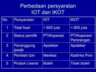 Perbedaan persyaratan
IOT dan IKOT
No Persyaratan IOT IKOT
1 Total Aset > 600 juta < 600 juta
2 Status pemilik PT/Koperasi PT/Koperasi/
Perorangan
3 Penanggung
jawab
Apoteker Apoteker
4 Pemberi Izin Menkes Kadinke Prov
5 Produk Lisensi Boleh Tidak boleh
 