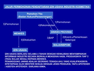 JALUR PERMOHONAN PENDAFTARAN IZIN USAHA INDUSTRI KOSMETIKA
Pemohon Ybs
(Badan Hukum/Perseorangan)
DINKES PROVINSI
MENKES
BALAI/BBPOM
IZIN USAHA
1)Permohonan
2)Koord.u/Pemeriksaan
Setempat
3)BAP
4)Rekomendasi5)Permohonan
6)Dikeluarkan
IZIN USAHA BERLAKU SELAMA 4 TAHUN DENGAN KEWAJIBAN MENYAMPAIKAN
INFORMASI INDUSTRI SECARA BERKALA MENGENAI HASIL PRODUKSINYA TIAP 3
(TIGA) BULAN SEKALI KEPADA MENKES.
PENANGGUNG JAWAB ADALAH SEORANG TENAGA AHLI YANG KUALIFIKASINYA
DITETAPKAN OLEH MENTERI SESUAI DENGAN JENIS PRODUKSI, YAITU APOTEKER
/ ASISTEN APOTEKER / SARJANA KIMIA.
 