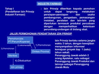 INDUSTRI FARMASI
Tahap I
(Pendaftaran Izin Prinsip
Industri Farmasi)
: Izin Prinsip diberikan kepada pemohon
untuk dapat langsung melakukan
persiapan-persiapan dan usaha
pembangunan, pengadaan, pemasangan
instalasi, peralatan dan lain-lain yang
diperlukan termasuk produksi percobaan
dengan memperhatikan ketentuan
perundang-undangan di bidang obat.
JALUR PERMOHONAN PENDAFTARAN IZIN PRINSIP
Pemohon/ybs
PT/Perum/Koperasi
Dinkes Provinsi
Menkes
Izin prinsip
1).Permohonan
3).Permohonan
2).rekomendasi
4).Dikeluarkan
Izin Prinsip berlaku selama jangka
waktu 3 tahun, dengan kewajiban
menyampaikan informasi
kemajuan proyek tiap 1 (satu)
tahun sekali.
Penanggung Jawab adalah 2
orang Apoteker, satu sebagai
Penanggung Jawab Produksi dan
lainnya sebagai Penanggung
Jawab Mutu
 