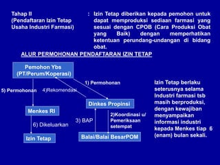 Tahap II
(Pendaftaran Izin Tetap
Usaha Industri Farmasi)
: Izin Tetap diberikan kepada pemohon untuk
dapat memproduksi sediaan farmasi yang
sesuai dengan CPOB (Cara Produksi Obat
yang Baik) dengan memperhatikan
ketentuan perundang-undangan di bidang
obat.
ALUR PERMOHONAN PENDAFTARAN IZIN TETAP
Izin Tetap berlaku
seterusnya selama
Industri farmasi tsb
masih berproduksi,
dengan kewajiban
menyampaikan
informasi industri
kepada Menkes tiap 6
(enam) bulan sekali.
Pemohon Ybs
(PT/Perum/Koperasi)
Dinkes Propinsi
Balai/Balai BesarPOM
Menkes RI
Izin Tetap
1) Permohonan
2)Koordinasi u/
Pemeriksaan
setempat
3) BAP
4)Rekomendasi5) Permohonan
6) Dikeluarkan
 