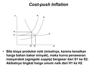 Cost-push Inflation
• Bila biaya produksi naik (misalnya, karena kenaikan
harga bahan bakar minyak), maka kurva penawaran
masyarakat (agregate supply) bergeser dari S1 ke S2.
Akibatnya tingkat harga umum naik dari H1 ke H2
S1
D
H1
H2
P
Q
Q1
Q2
S2
 