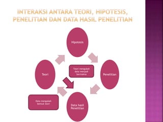Hipotesis
Penelitian
Data hasil
Penelitian
Teori
Data mengubah
bentuk teori
Teori mengubah
data menjadi
bermakna
 