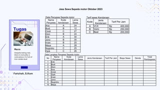 Tarif sewa Kendaraan
Kode
Jenis
Kendaraan
Tarif Per Jam
A VCX Rp 400,000
B Vario Rp 250,000
C Beat Rp 200,000
Data Penyewa Sepeda motor
Nama
Penyewa
Kode
kendaraan
Lama
Sewa
Ana A 24
Budi B 12
Cindi C 27
Doni B 24
Erik A 30
Jono B 30
Irvan B 25
Maya A 28
Nugroho C 25
Opik C 26
Jasa Sewa Sepeda motor Oktober 2023
Data Lengkap Penyewa Sepeda motor
No
Nama
Penyewa
Kode
Kendaraan
Lama
Sewa
Jenis Kendaraan Tarif Per Jam Biaya Sewa Denda
Total
Pembayaran
1 Erik
2 Budi
3 Doni
4 Ana
5 Cindi
6 Opik
7 Irvan
8 Jono
9 Nugroho
10 Maya
Tugas
Farichah, S.Kom
 