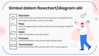 Simbol dalam flowchart/diagram alir
untuk menunjukan kondisi tertentu yang akan menghasilkan dua
kemungkinan jawaban, yaitu ya dan tidak.
untuk menggabungkan antara simbol yang satu dengan simbol
yang lain.
Process
Decision
Data
untuk menyatakan input dan output.
untuk menyatakan suatu proses yang sedang terjadi.
Flow
Terminator
untuk menyatakan titik awal dan akhir dari suatu program.
.
 
