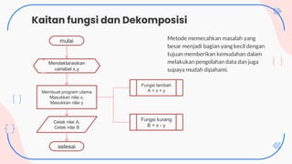 Metode memecahkan masalah yang
besar menjadi bagian yang kecil dengan
tujuan memberikan kemudahan dalam
melakukan pengolahan data dan juga
supaya mudah dipahami.
Kaitan fungsi dan Dekomposisi
mulai
selesai
Membuat program utama
Masukkan nilai x,
Masukkan nilai y
Cetak nilai A,
Cetak nilai B
Mendeklarasikan
variabel x,y
Fungsi tambah
A = x + y
Fungsi kurang
B = x - y
 