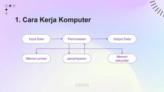 1. Cara Kerja Komputer
Input Data Pemrosesan Output Data
Memori primer penyimpanan
Memori
sekunder
 