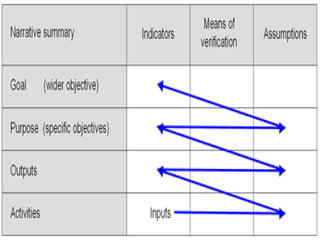 Pertemuan ke 6 & 7 - logical framework approach | PDF