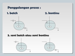 Penggolongan proses :
1. batch 2. kontinu
3. semi batch atau semi kontinu
 