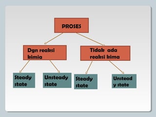 PROSES
Dgn reaksi
kimia
Tidak ada
reaksi kima
Steady
state
Unsteady
state
Steady
state
Unstead
y state
 
