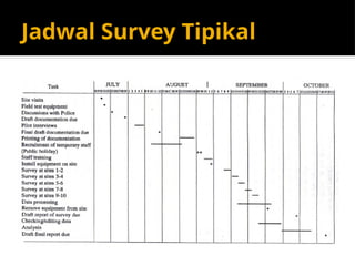 Jadwal Survey Tipikal
 