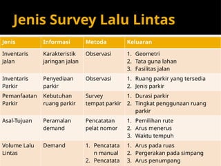 Jenis Survey Lalu Lintas
Jenis Informasi Metoda Keluaran
Inventaris
Jalan
Karakteristik
jaringan jalan
Observasi 1. Geometri
2. Tata guna lahan
3. Fasilitas jalan
Inventaris
Parkir
Penyediaan
parkir
Observasi 1. Ruang parkir yang tersedia
2. Jenis parkir
Pemanfaatan
Parkir
Kebutuhan
ruang parkir
Survey
tempat parkir
1. Durasi parkir
2. Tingkat penggunaan ruang
parkir
Asal-Tujuan Peramalan
demand
Pencatatan
pelat nomor
1. Pemilihan rute
2. Arus menerus
3. Waktu tempuh
Volume Lalu
Lintas
Demand 1. Pencatata
n manual
2. Pencatata
1. Arus pada ruas
2. Pergerakan pada simpang
3. Arus penumpang
 
