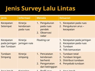 Jenis Survey Lalu Lintas
Jenis Informasi Metoda Keluaran
Kecepatan
Setempat
Kinerja
kendaraan
pada ruas
1. Pengukuran
pada ruas
pendek
2. Observasi
radar
1. Kecepatan pada ruas
2. Pengukuran arus –
kecepatan
Kecepatan
pada Jaringan
dan Tundaan
Kinerja
jaringan rute
Floating car 1. Kecepatan pada jaringan
2. Kecepatan pada ruas
3. Tundaan
4. Titik kemacetan
Tundaan
Simpang
Kinerja
simpang
1. Pencatatan
kendaraan
berhenti
2. Pengamatan
dari ketinggian
1. Tundaan total
2. Tundaan lengan
3. Distribusi tundaan
4. Penyebab tundaan
 