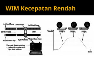 WIM Kecepatan Rendah
 