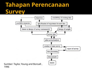 Tahapan Perencanaan
Survey
Sumber: Taylor, Young and Bonsall ,
1996
 