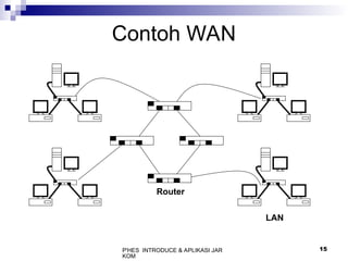 P'HES INTRODUCE & APLIKASI JAR
KOM
15
Contoh WAN
LAN
Router
 