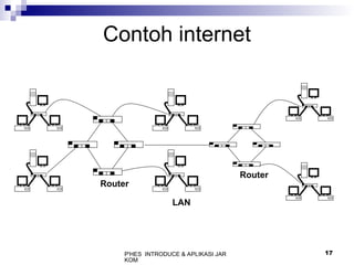 P'HES INTRODUCE & APLIKASI JAR
KOM
17
Contoh internet
LAN
Router
Router
 