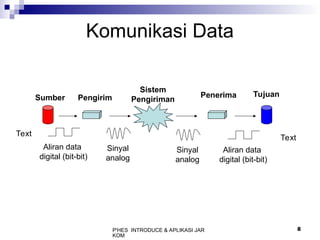 P'HES INTRODUCE & APLIKASI JAR
KOM
8
Komunikasi Data
Sumber Pengirim
Sistem
Pengiriman
Penerima Tujuan
Text
Aliran data
digital (bit-bit)
Sinyal
analog
Sinyal
analog
Aliran data
digital (bit-bit)
Text
 