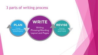Pertemuan ke 2 Business Communication, Building Blocks for Effective ...