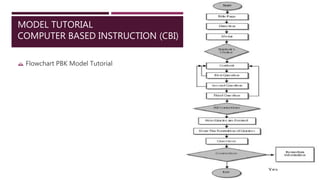 MODEL TUTORIAL
COMPUTER BASED INSTRUCTION (CBI)
 Flowchart PBK Model Tutorial
 