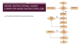 MODEL INSTRUCTIONAL GAMES
COMPUTER BASED INSTRUCTION (CBI)
 Flowchart Model Instructional Games
 