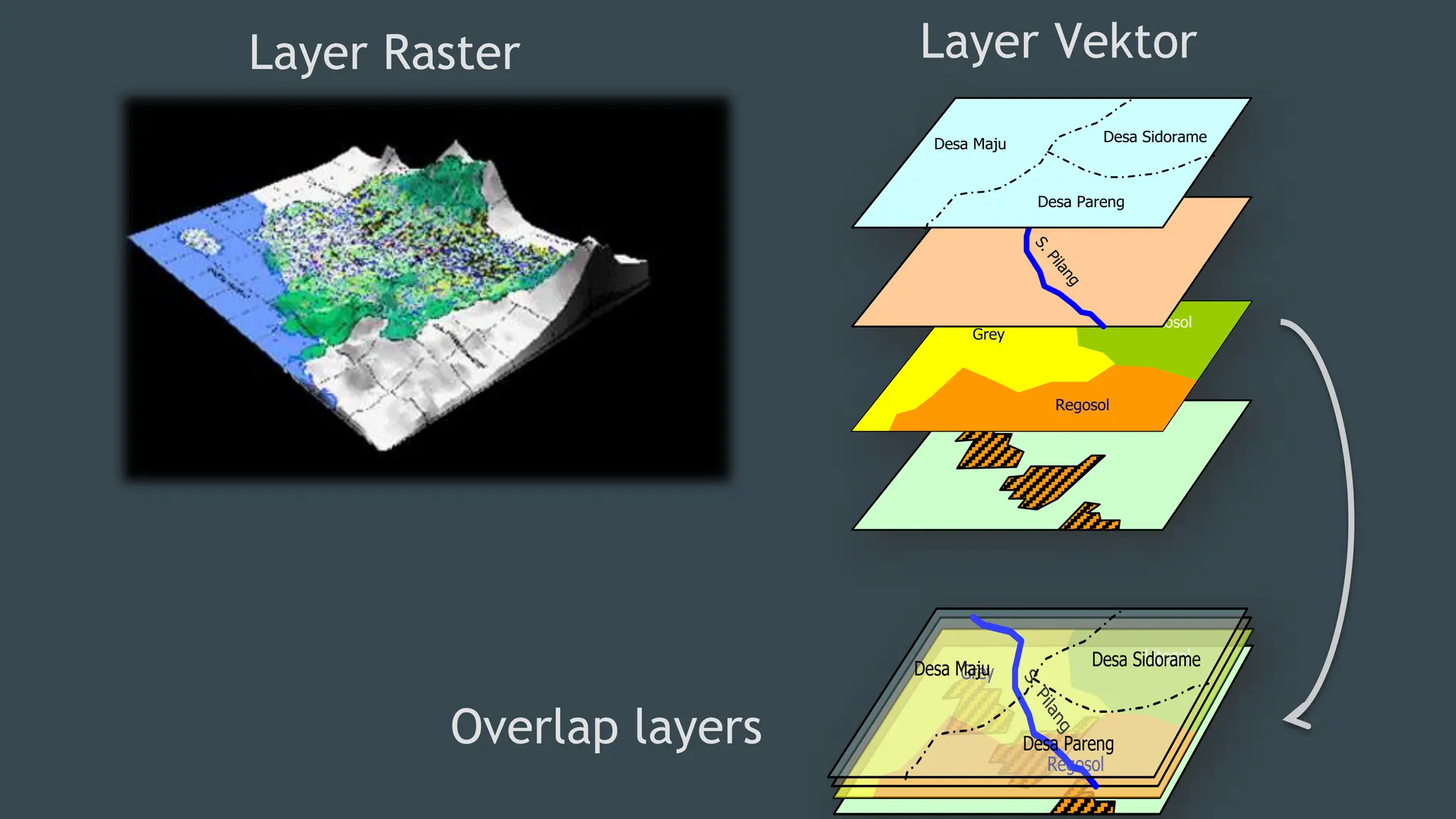 Layer Raster
Litosol
Grey
Regosol
S
.
P
i
l
a
n
g
Desa Maju Desa Sidorame
Desa Pareng
Layer Vektor
Overlap layers
Litosol
Grey
Regosol
S
.
P
i
l
a
n
g
Desa Maju Desa Sidorame
Desa Pareng
 