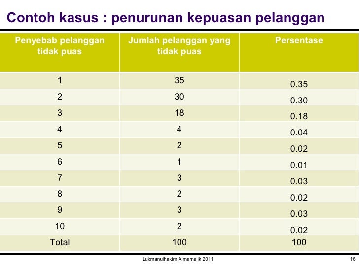 Pertemuan keempat analisis masalah ttm