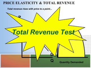 Q
P
D
Total revenue rises with price to a point...
TR
Quantity Demanded
Total Revenue Test
PRICE ELASTICITY & TOTAL REVENUE
 