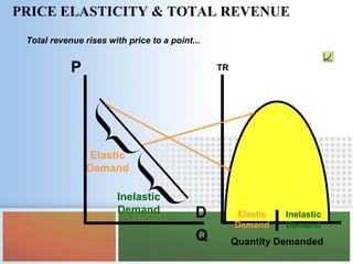 Q
P
D
Total revenue rises with price to a point...
then declines
Elastic
Demand
Elastic
Demand
Inelastic
Demand
TR
Quantity Demanded
Inelastic
Demand
PRICE ELASTICITY & TOTAL REVENUE
 