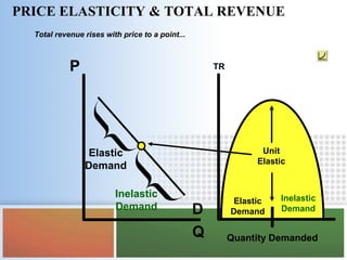 Q
P
D
Total revenue rises with price to a point...
then declines
Elastic
Demand
Elastic
Demand
Inelastic
Demand
TR
Quantity Demanded
Inelastic
Demand
Unit
Elastic
PRICE ELASTICITY & TOTAL REVENUE
 