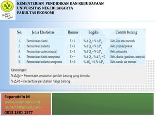 Saparuddin M
www.edunomic.net
itunk77@gmail.com
0813 1881 1577
KEMENTERIANKEMENTERIAN PENDIDIKAN DAN KEBUDAYAANPENDIDIKAN DAN KEBUDAYAAN
UNIVERSITAS NEGERI JAKARTAUNIVERSITAS NEGERI JAKARTA
FAKULTAS EKONOMIFAKULTAS EKONOMI
 