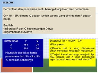 EXERCISEEXERCISE
KOMBINASI P Q
X 750 25
Y 700 30
Hitunglah elastisitas harga
permintaan dari titik X ke titik
Y, demikian sebaliknya
Permintaan dan penawaran suatu barang ditunjukkan oleh persamaan
Q = 45 – 5P, dimana Q adalah jumlah barang yang diminta dan P adalah
harga.
Buatlah :
(a)Berapa P dan Q keseimbangan D nya
(b)gambarkan kurvanya
Diketahui TU = 1500X – 7X2
Ditanyakan :
a)Berapa unit X yang dikonsumsi
untuk mencapai kepuasan maksimum
b)Terjadi kenaikan harga menjadi Rp.
150, berapa unit X yang dikonsumsi
agar tercapai kepuasan maksimum?
 