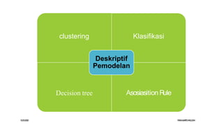 clustering Klasifikasi
Decision tree Asosiasition R
ule
Deskriptif
Pemodelan
10/
25/
2020 P
ASKAM
AR
T
OH
ASU
G
IAN
 