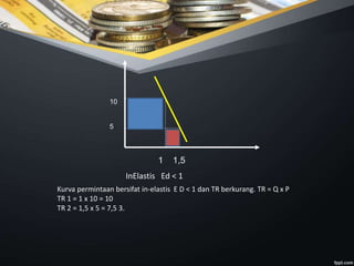 10
5
1 1,5
InElastis Ed < 1
Kurva permintaan bersifat in-elastis E D < 1 dan TR berkurang. TR = Q x P
TR 1 = 1 x 10 = 10
TR 2 = 1,5 x 5 = 7,5 3.
 