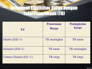 Hubungan Elastisitas Harga dengan
Total Penerimaan (TR)
Ed
Penurunan
Harga
Peningkatan
harga
Elastis (|Ed|>1) TR meningkat TR turun
Inelastis (|Ed|<1) TR turun TR meningkat
Unitary Elastis) (Ed =1) TR tetap TR tetap
 